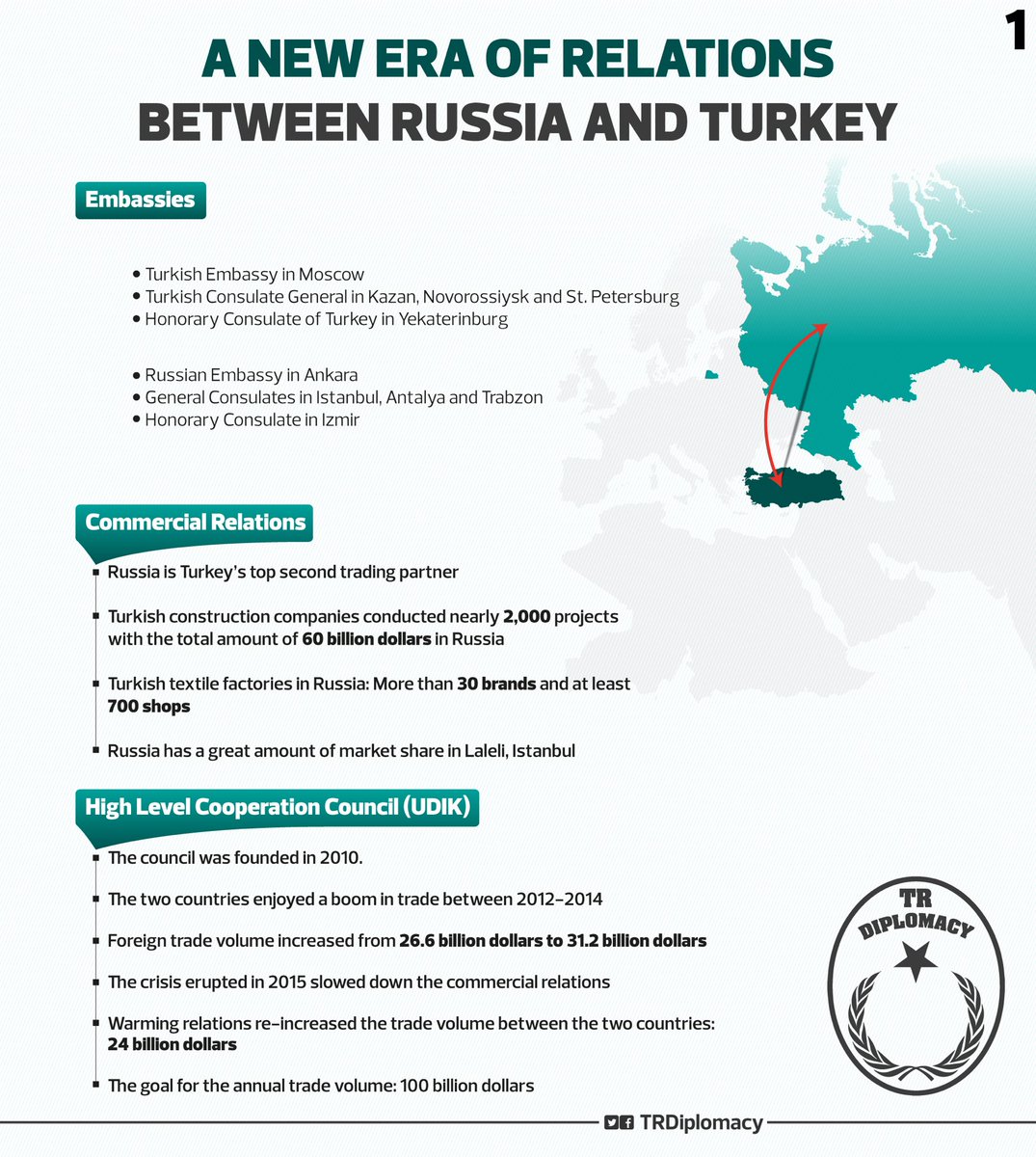A new era of relations between Turkey and Russia