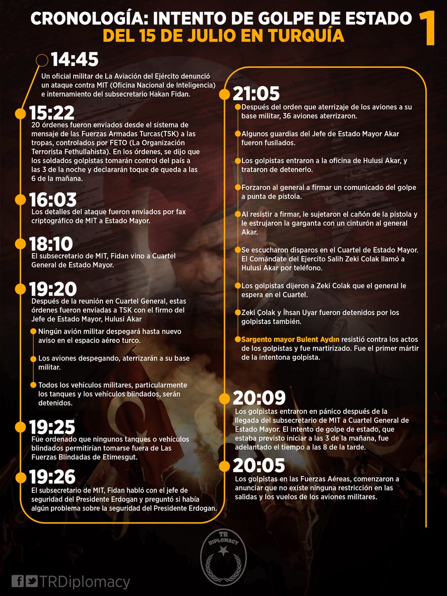 Cronológico del intento de golpe de estado de FETÖ del 15 de julio en Turquía
