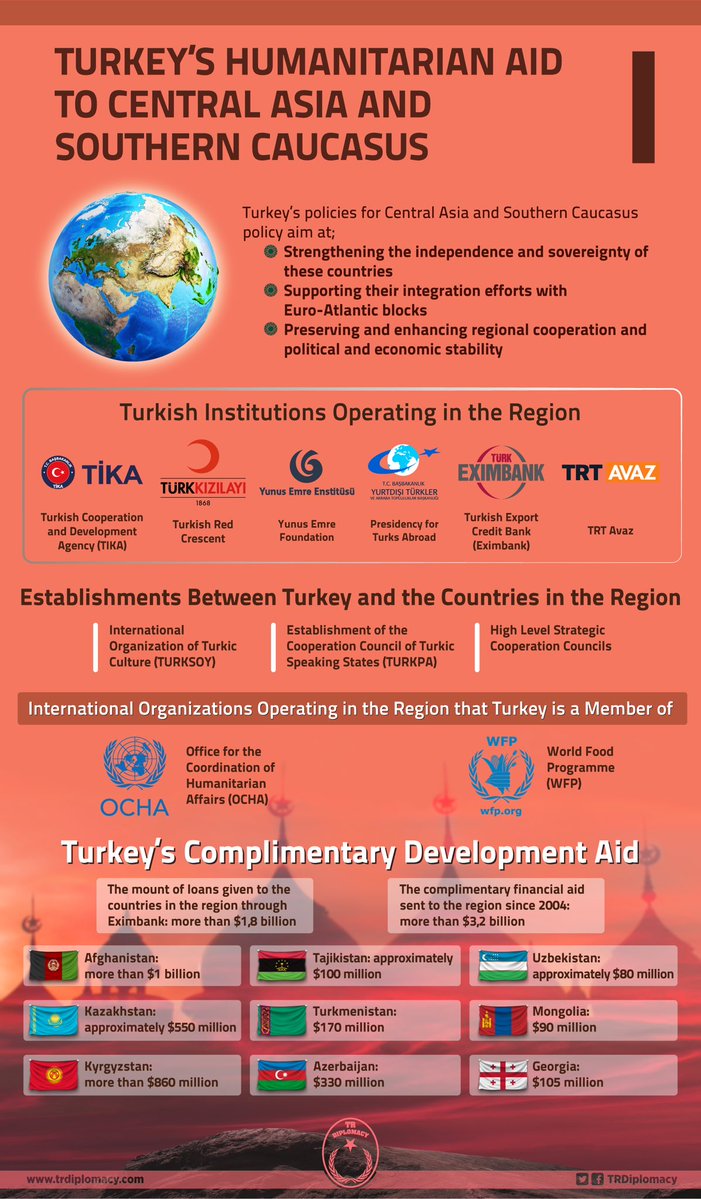 The humanitarian aid of Turkey for Central Asia and southern Caucasus