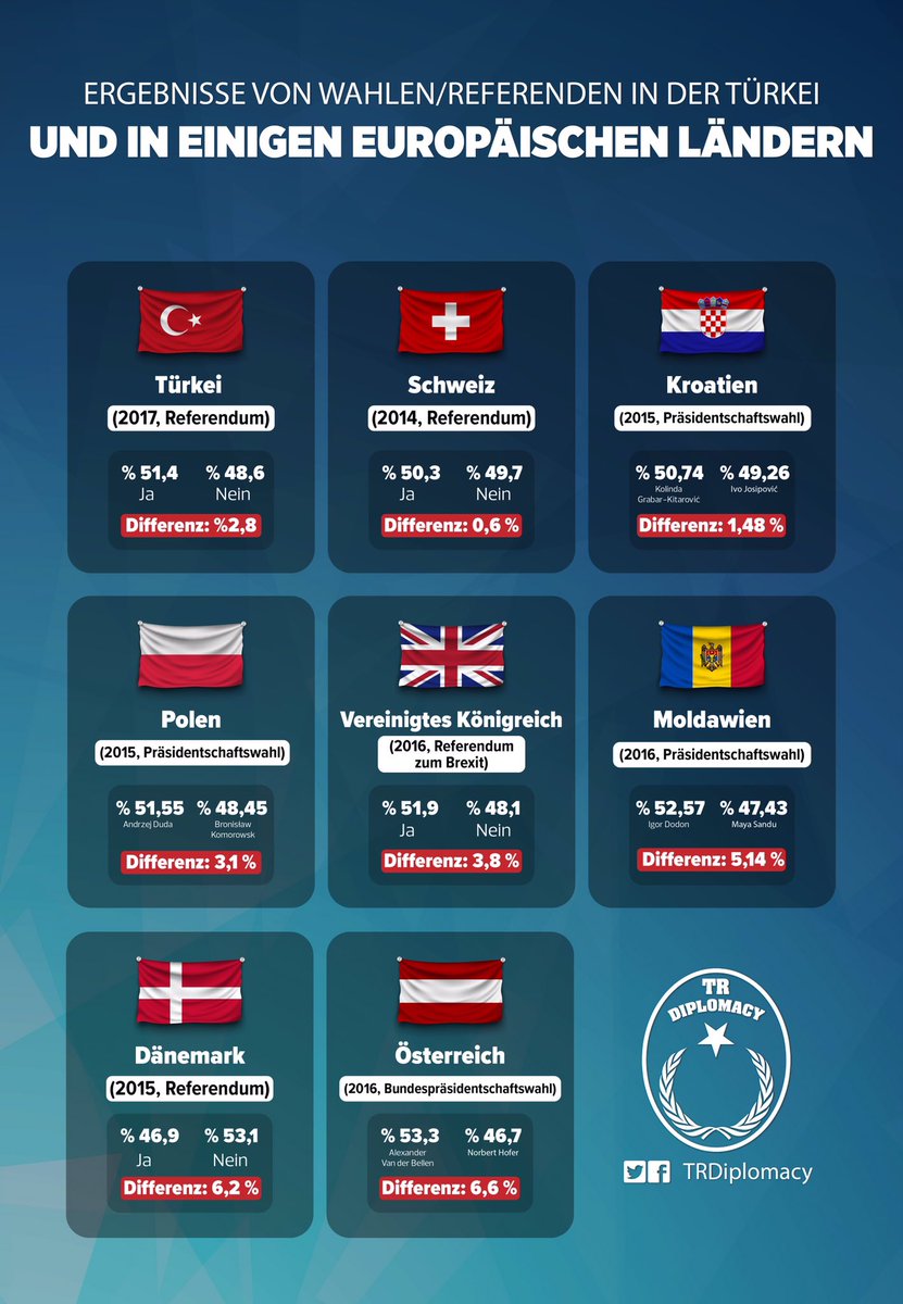 Ergebnisse von Wahlen in der Türkei u. in einigen europäischen Ländern / Differenzen bei den Abstimmungsergebnissen