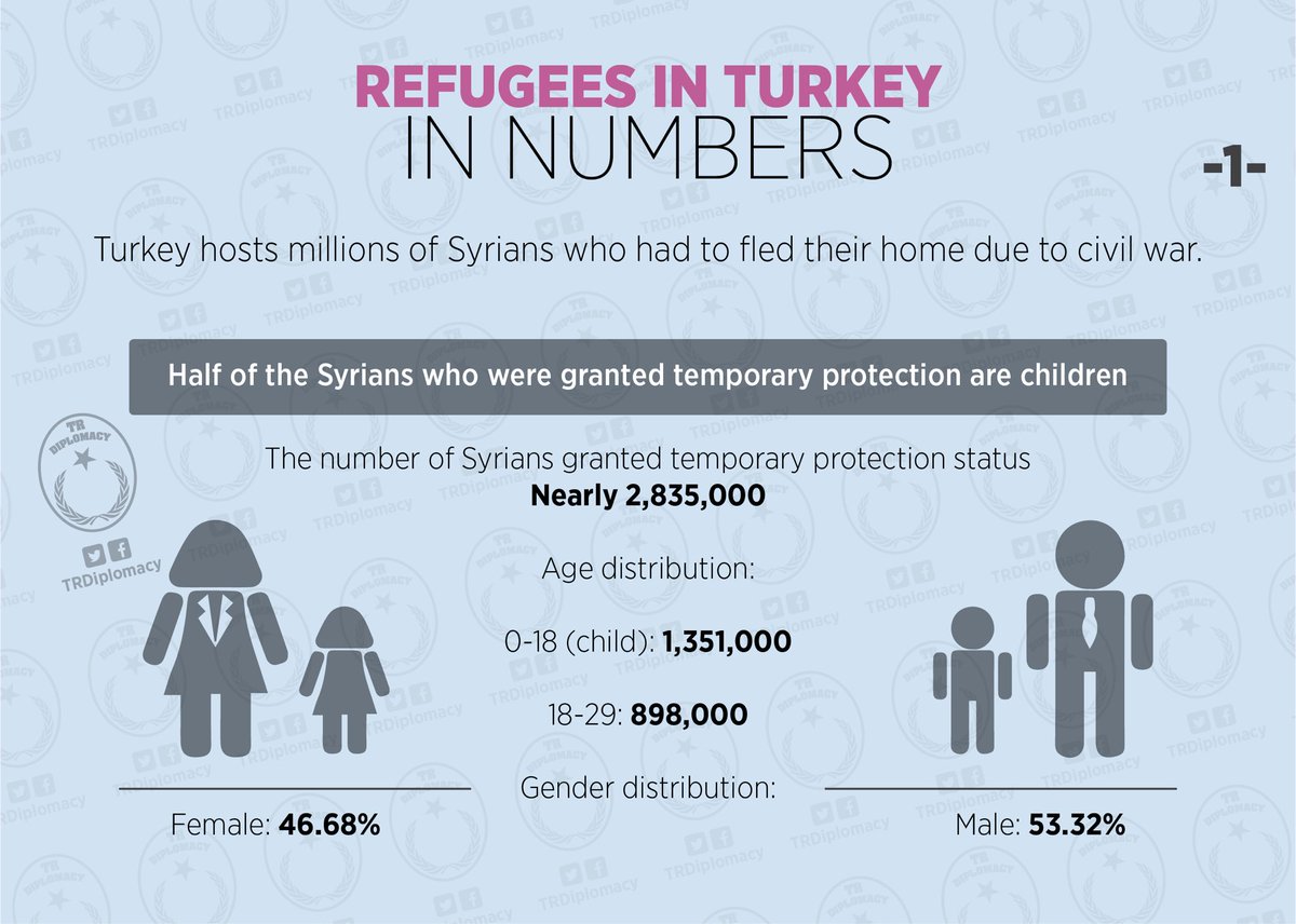 Refugees in Turkey in numbers