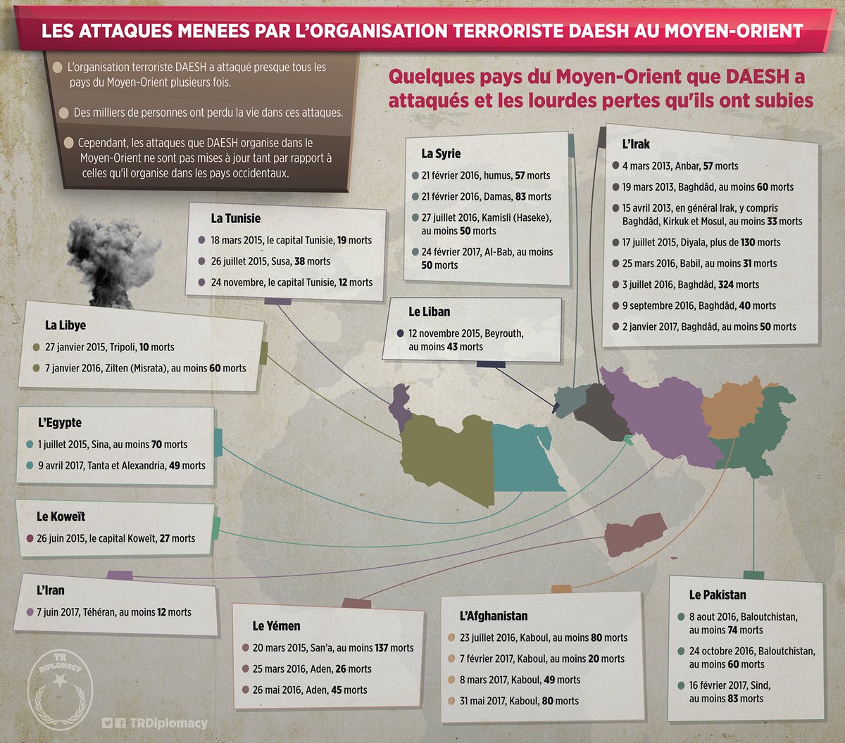 Les attaques suicidaires de DAESH dans les pays du Moyen-Orient