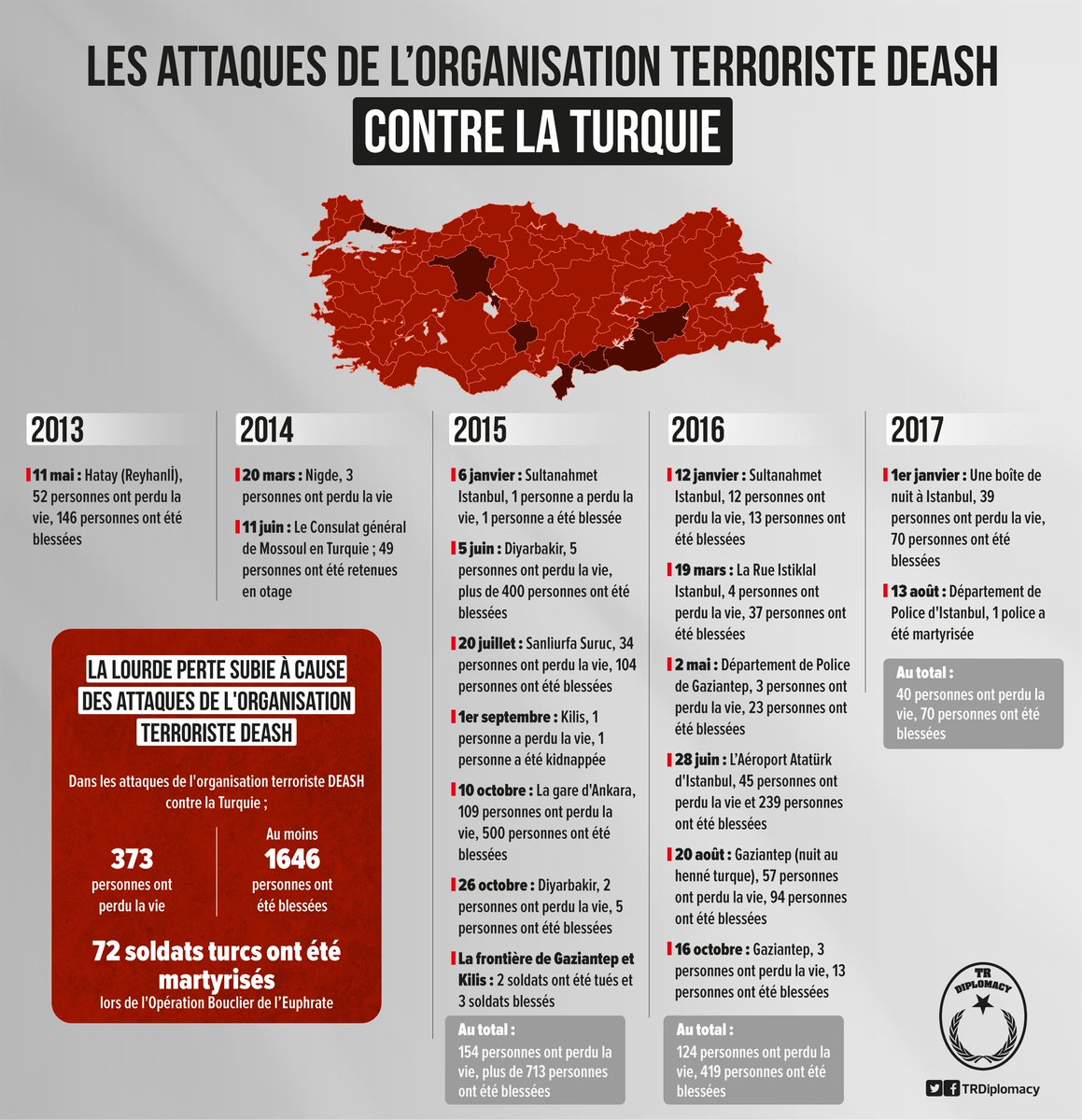 Les attaques de l’organisation terroriste DEASH contre la Turquie