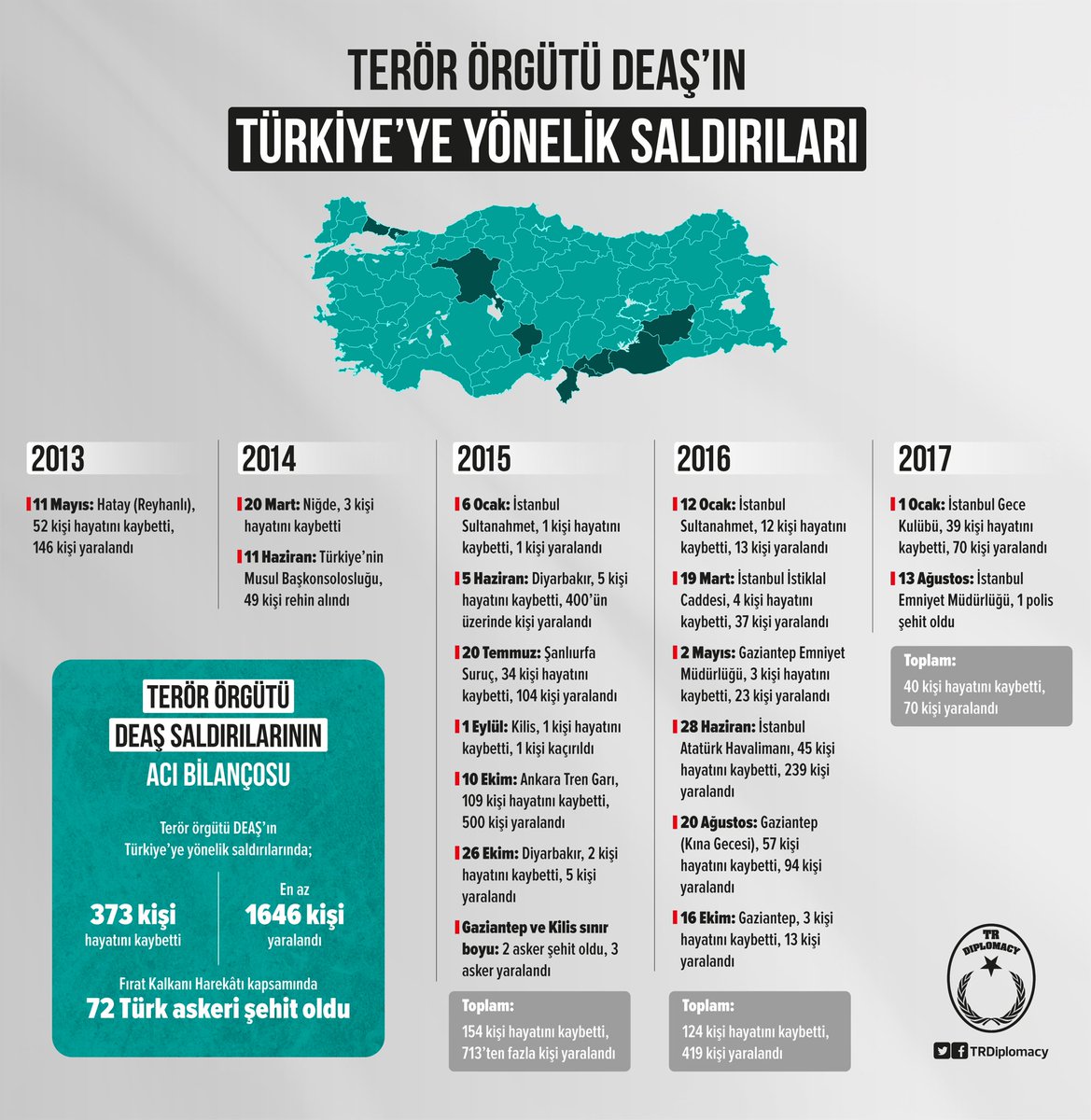 Terör Örgütü DEAŞ'ın Türkiye'ye Yönelik Saldırıları