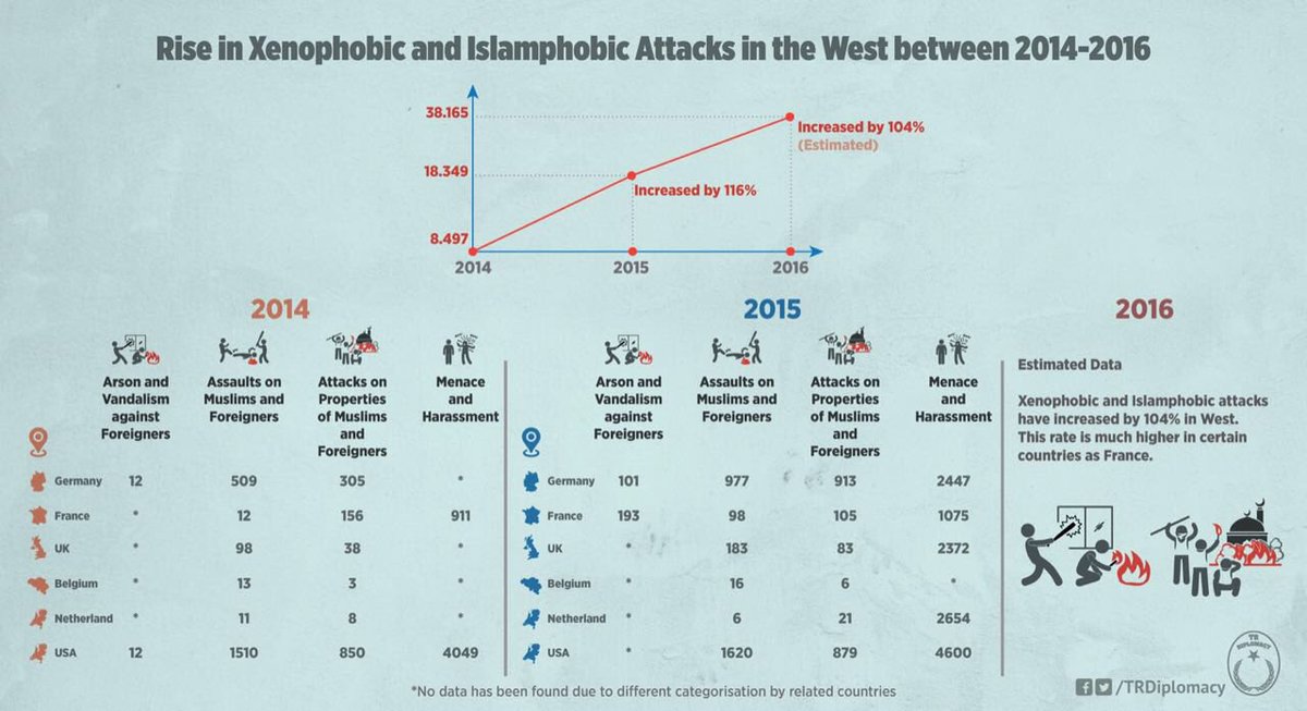 Rise in Xenophobic and Islamphobic attacks in the West between 2014-2016