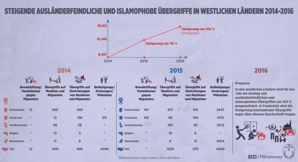 Steigende ausländerfeindliche und islamophobe übergriffe in Westlichen Ländern 2014 - 2016