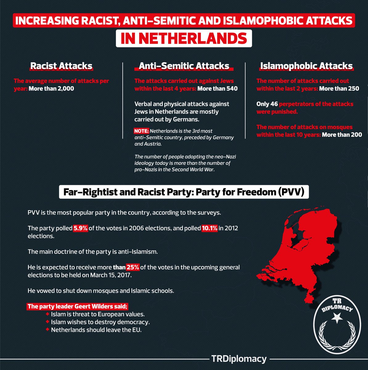 Racist, anti-Semitic and Islamophobic attacks in Netherlands puts European democracy at stake.