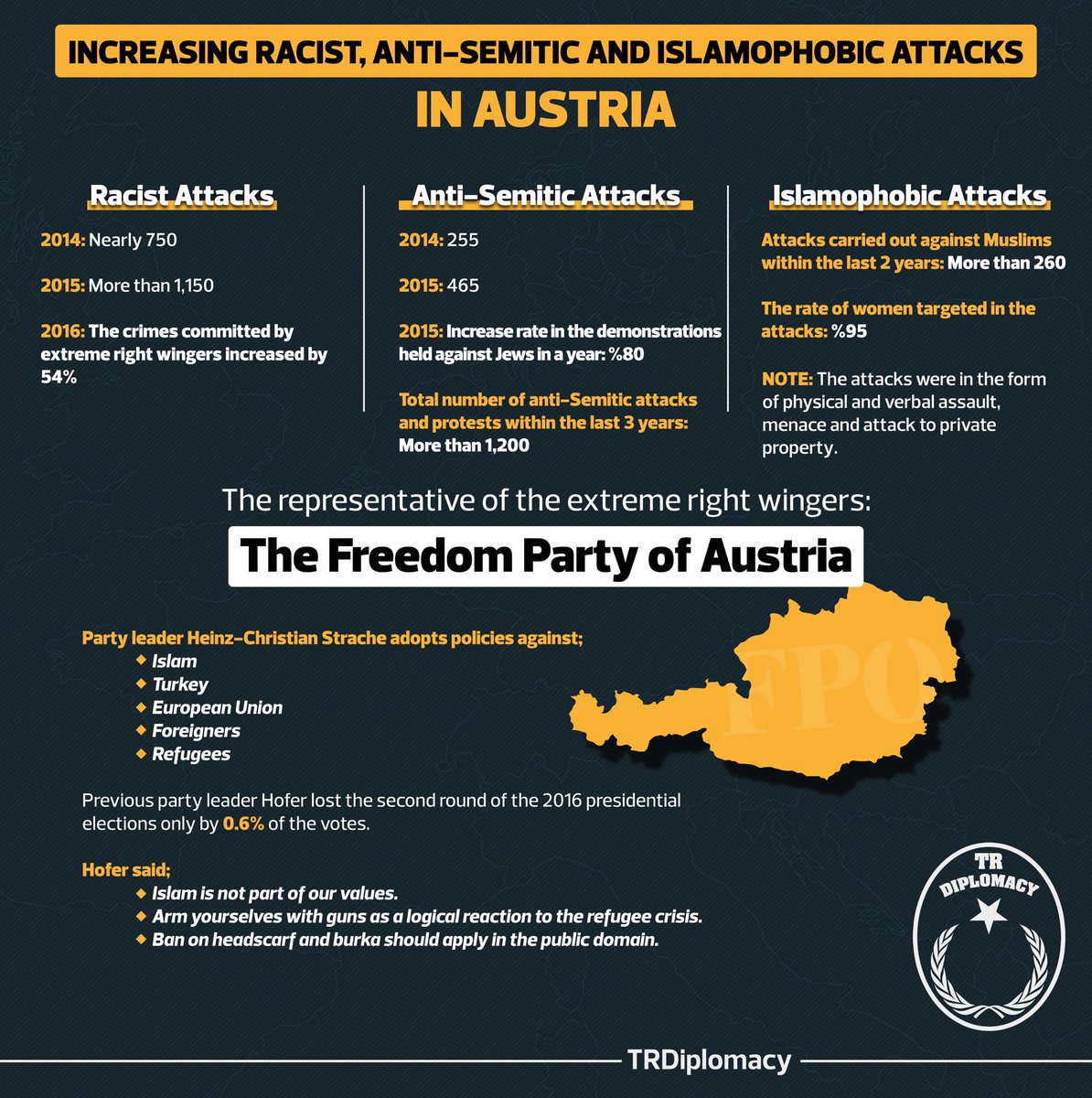 Racist, anti-Semitic and Islamophobic attacks in Austria puts European democracy at stake.