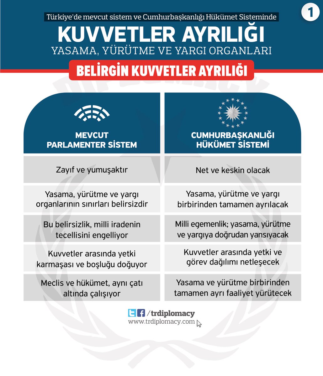 Türkiye'de Mevcut Sistem ve Cumhurbaşkanlığı Hükümet Sisteminde Kuvvetler Ayrılığı