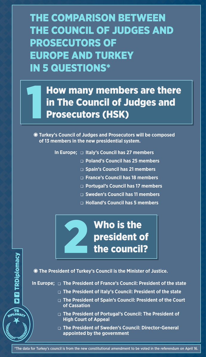 The comparison of Council of Judges and Prosecutors of new Turkey and of European countries