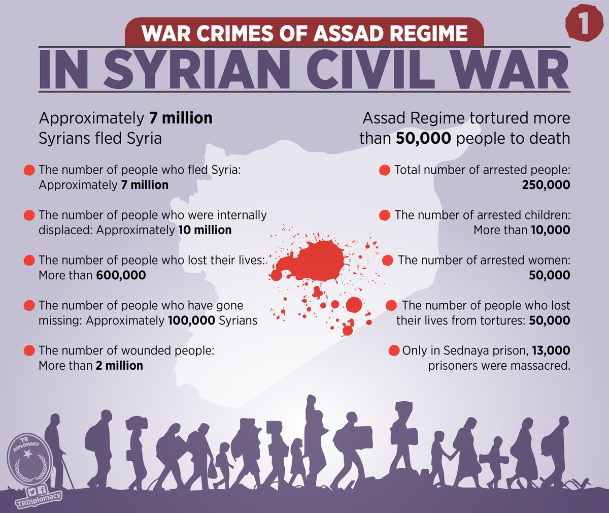 The war crimes committed by Assad Regime, massacring thousands with chemical bombs in Idlib, during the Syrian Civil War