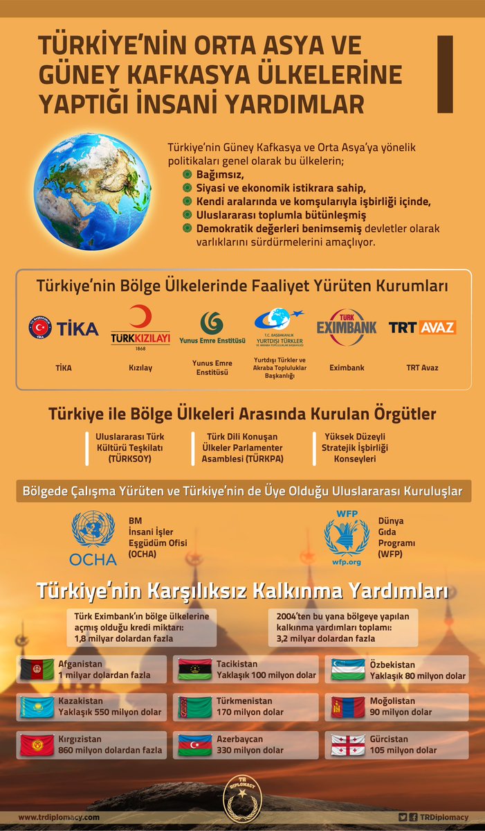 Türkiye'nin Orta Asya ve Güney Kafkasya Ülkelerine Yaptığı İnsani Yardımlar