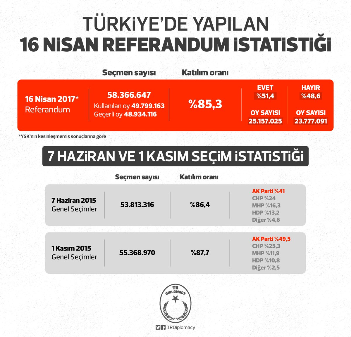 Türkiye'de Yapılan 16 Nisan Referandum İstatistiği