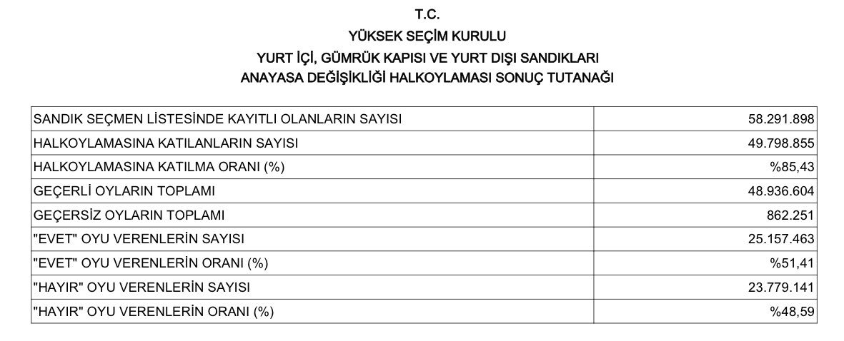 Yüksek Seçim Kurulunun 16 Nisan 2017 Halk Oylaması Kesin Sonuçları