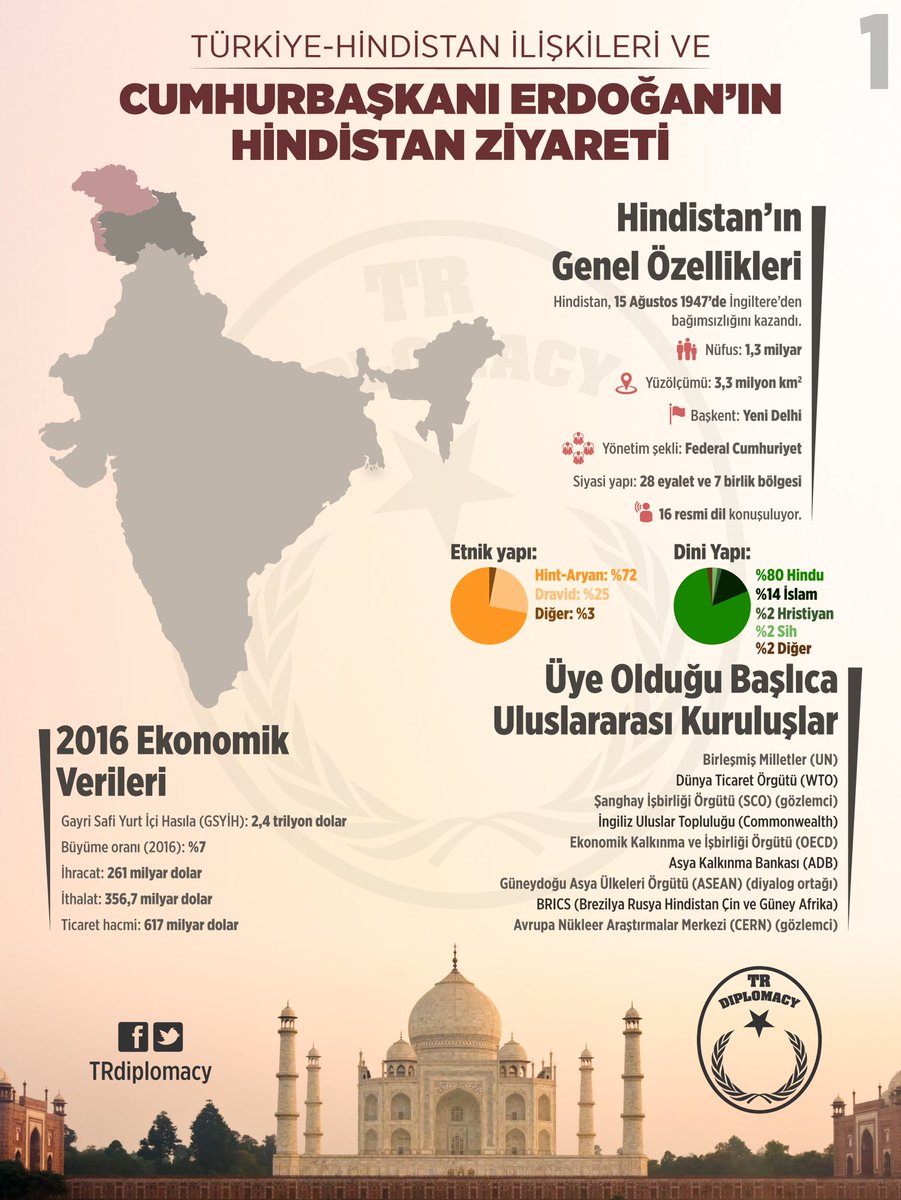 Türkiye-Hindistan İlişkileri ve Cumhurbaşkanı Erdoğan'ın Hindistan Ziyareti