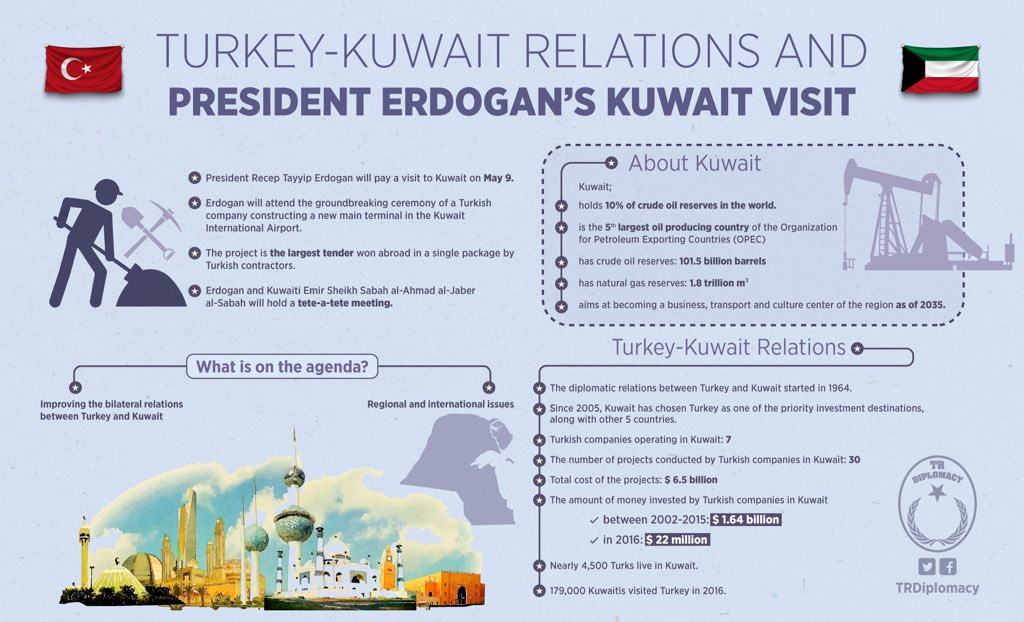 Turkey-Kuwait relations and Erdogan's Kuwait visit
