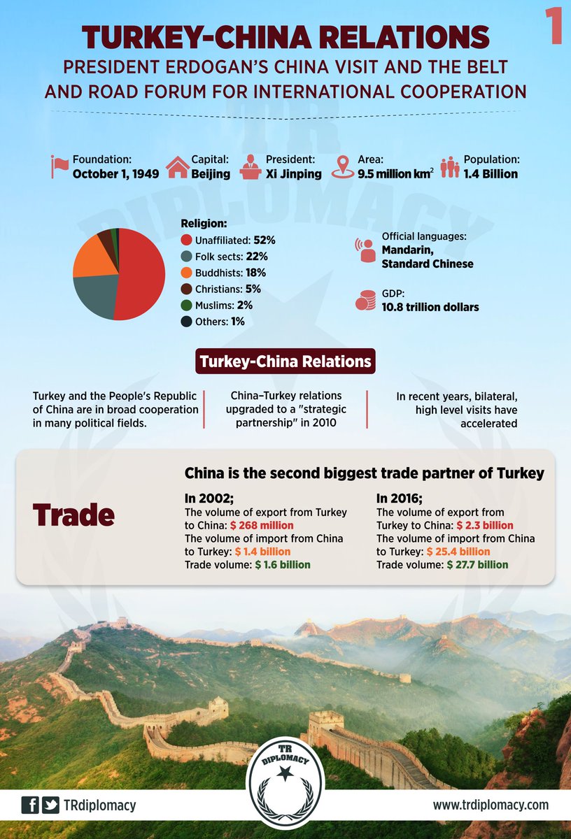 Turkey - China relations and Erdogan's visit