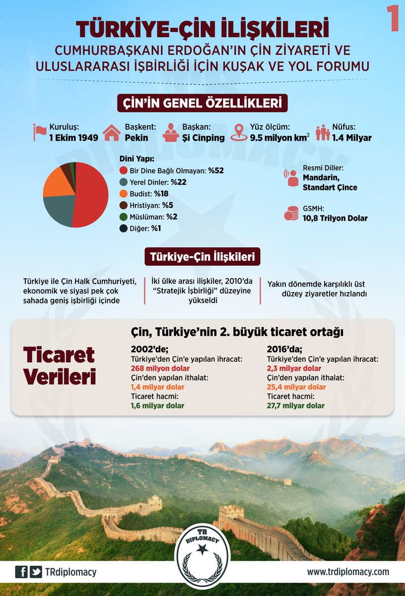 Türkiye-Çin İlişkileri