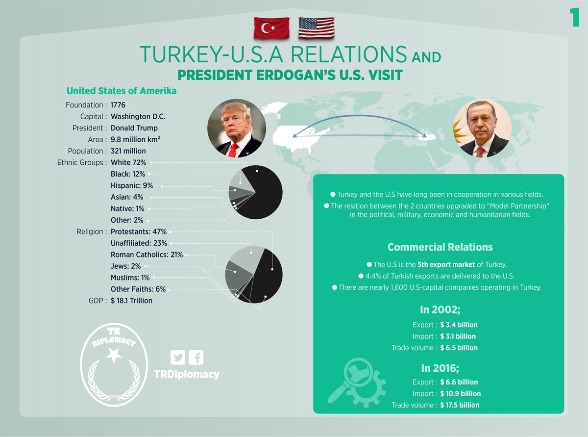 Turkey-USA relations and President Erdogan’s US visit