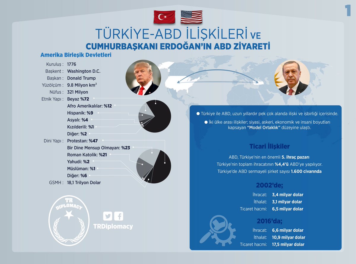 Türkiye-ABD İlişkileri ve Cumhurbaşkanı Erdoğan'ın ABD Ziyareti