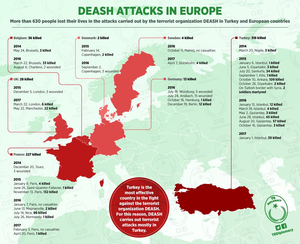 DEASH attacks in Europe