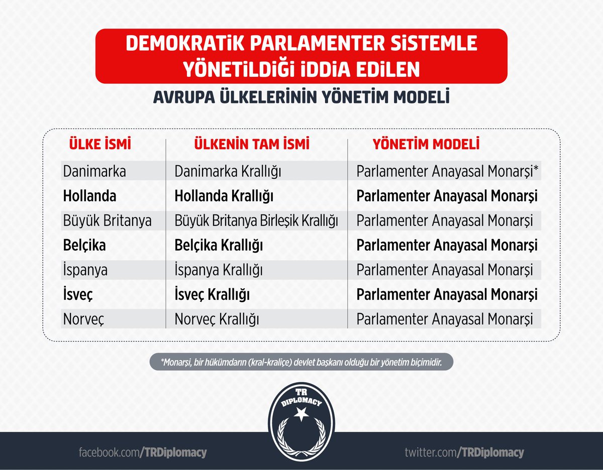 Demokratik Parlamenter Sistemle Yönetildiği İddia Edilen Avrupa Ülkelerinin Yönetim Modeli