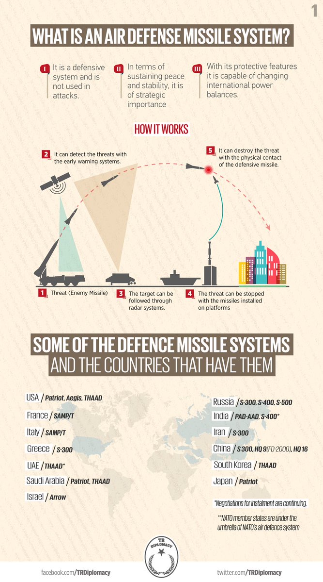 Why is Turkey purchasing S-400 Defence Missile Sytem?