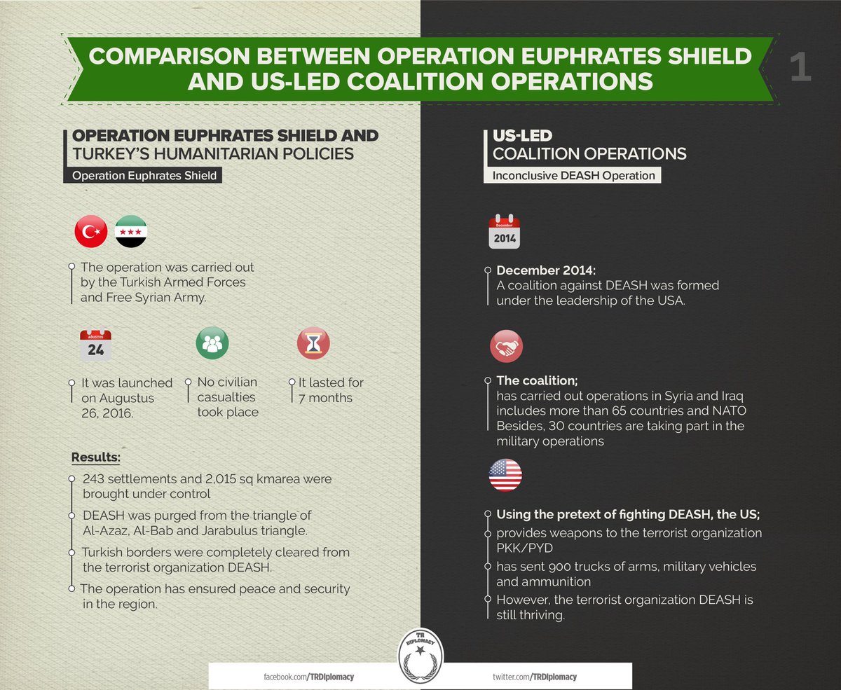 Comparison between Operation Euphrates Shield and US-led coalition operations