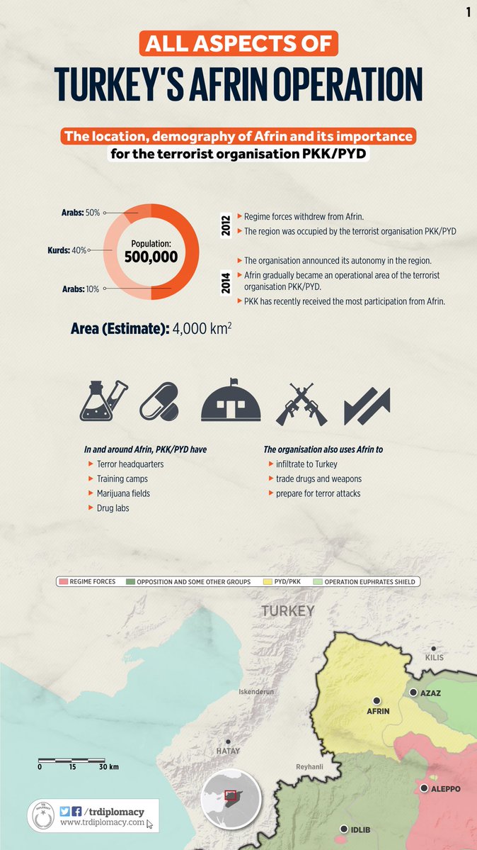 Turkey's Afrin Operation