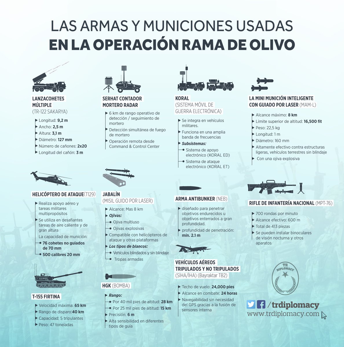 Algunas de las armas producidas en Turquía y usadas en La Operación Rama De Olivo