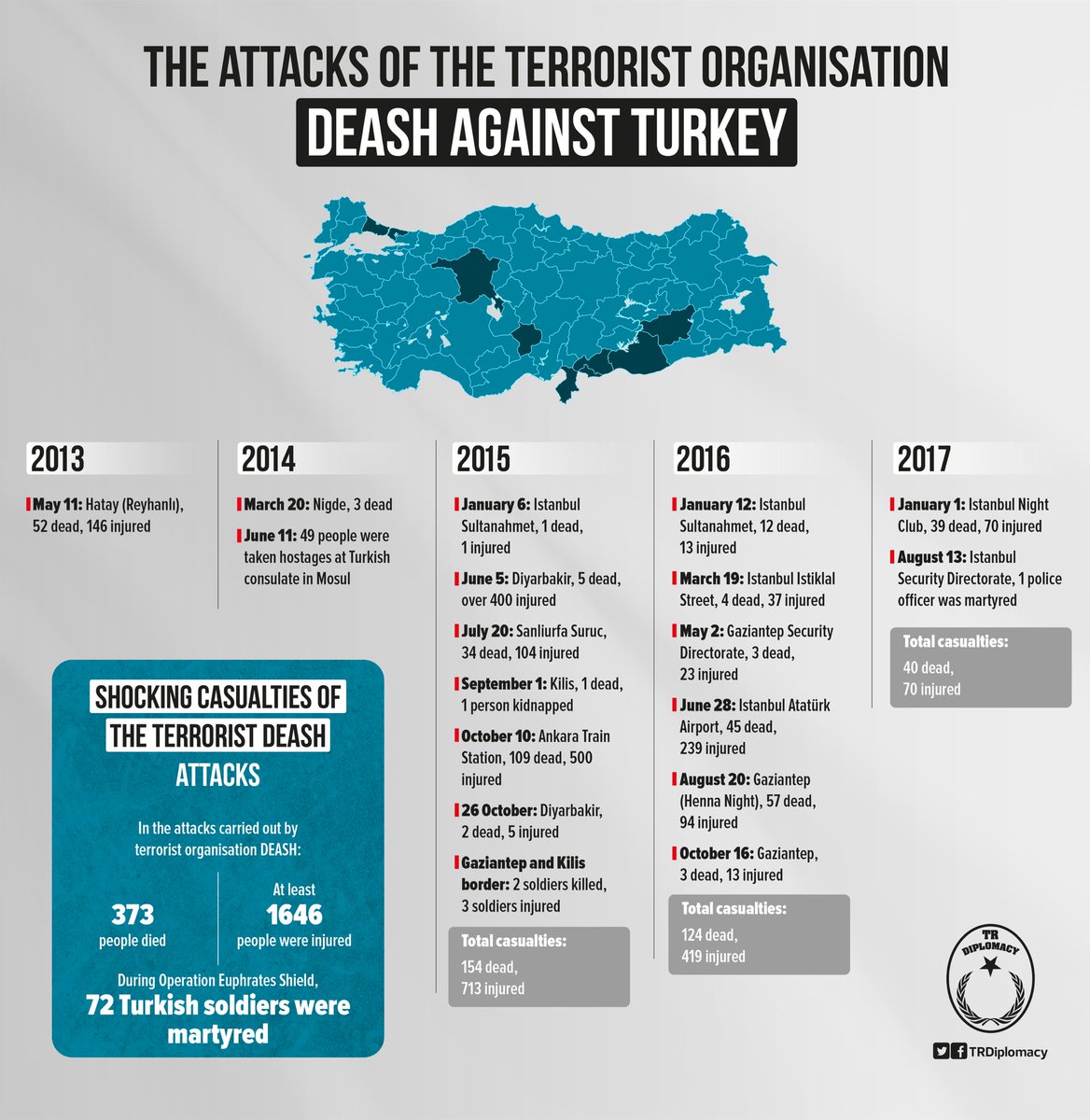 The attacks of the terrorist organisation DEASH against Turkey